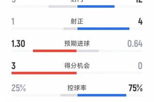 巴萨2-0西班牙人全场数据：射门12-9，射正4-1，得分机会0-3