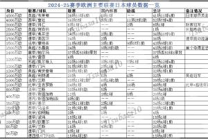 日本球员赛季留洋成绩单：德甲、英超英冠、比甲、葡超、苏超冠军