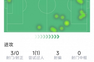 巴尔科拉替补登场数据：1次助攻，2次错失良机，2次对抗均成功