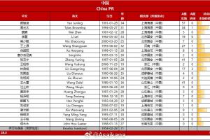 相较世预赛首战对阵泰国，国足对巴林仅有8人相同&门将三人全保留