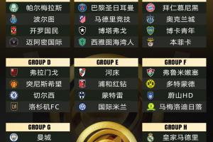 💲共竞10亿美元奖金！世俱杯冠军赔率：皇马领跑，巴黎曼城二三