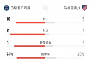 碾压局！巴黎4-0马竞数据：射门16-5，射正11-1，控球率74%-26%