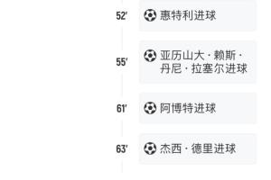 出线岌岌可危！U19欧青赛：德国11分钟被灌4球，排名小组垫底